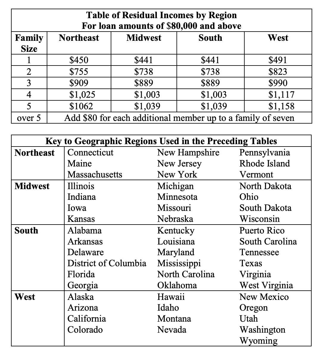 residual income va 2022