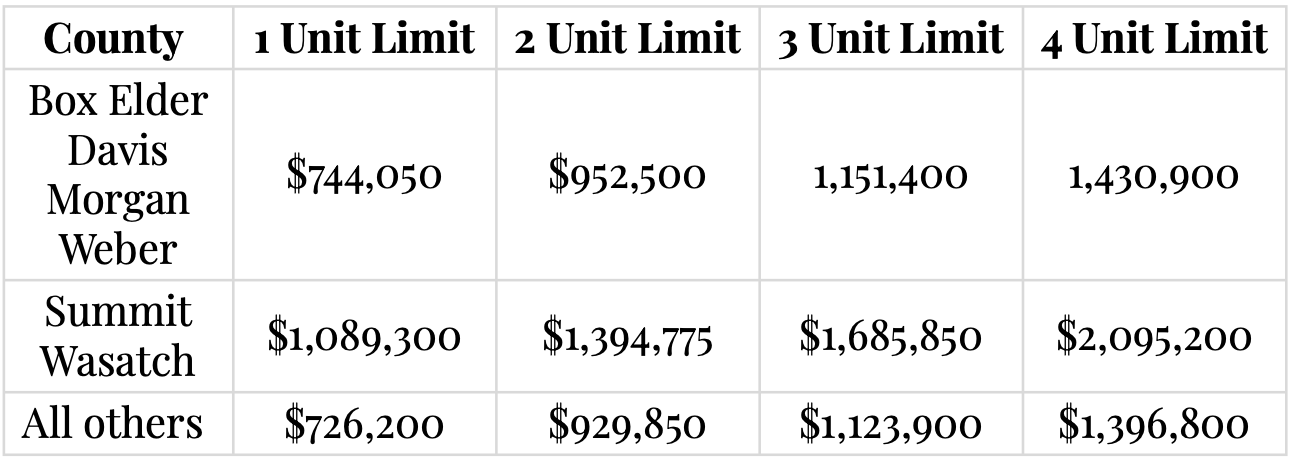 Utah VA loan limits